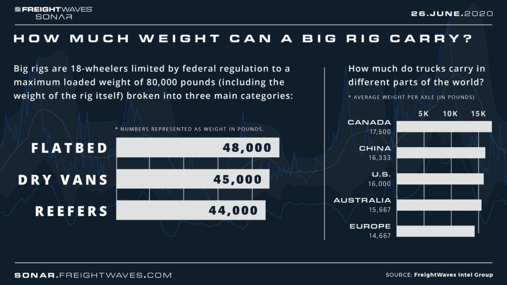 How much weight can a big rig carry? Infographic