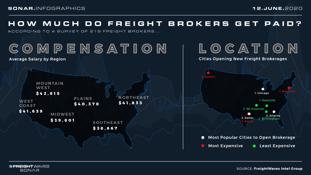 How much do freight brokers get paid? Infographic
