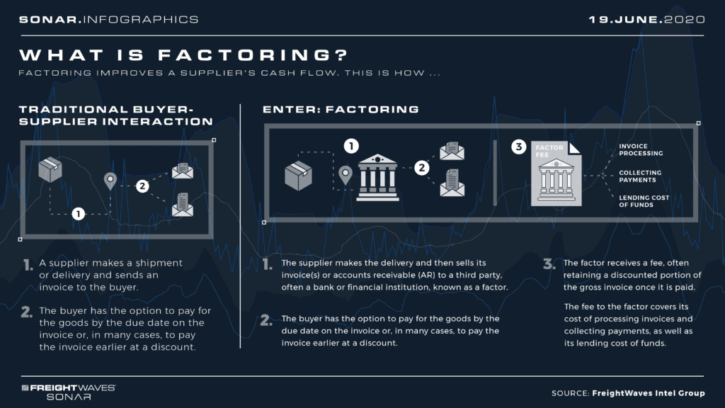 What is factoring? Infographic