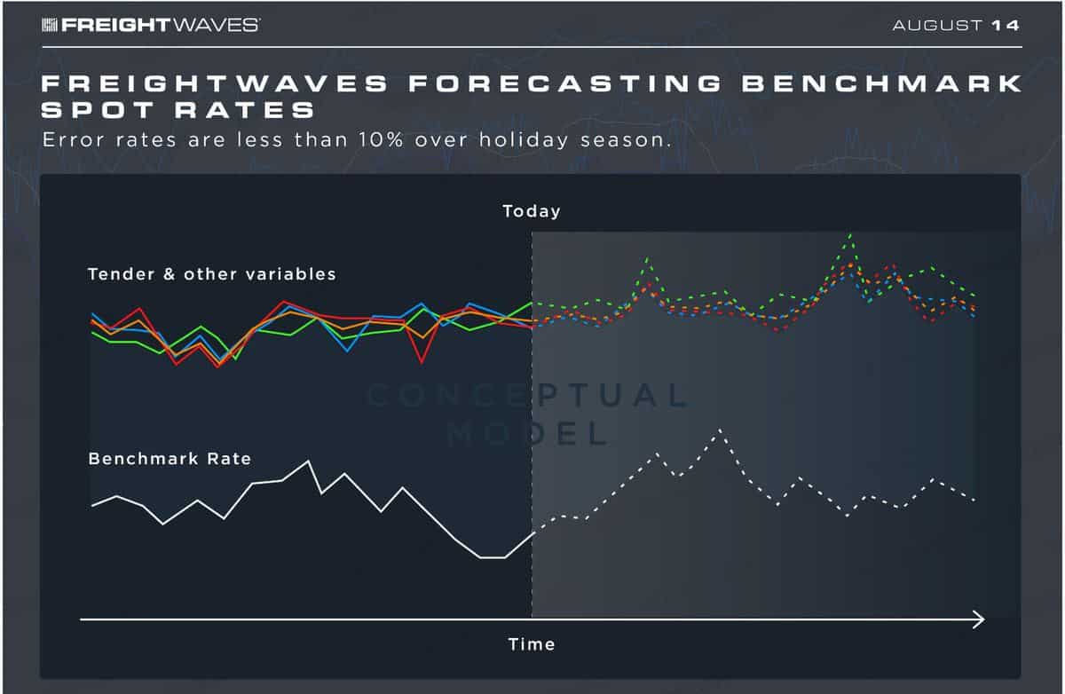 Breakdown of trucking rate variations infographic SONAR