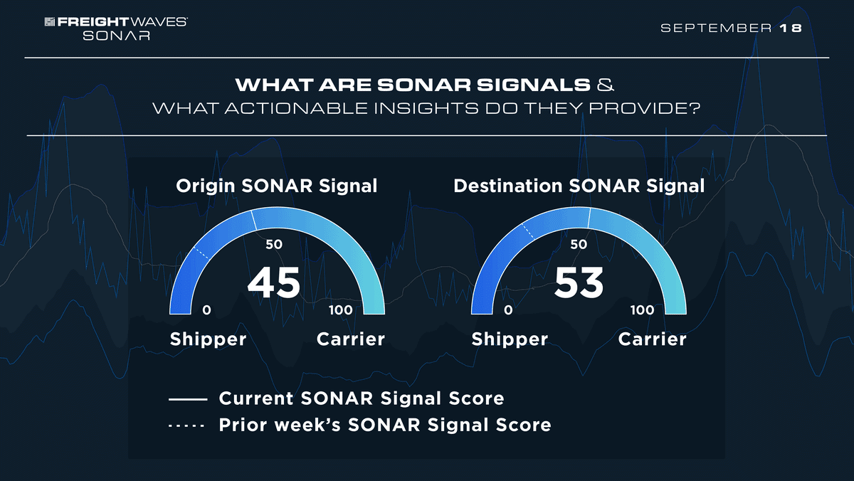 What are Lane Signals & what actionable insights do they provide?