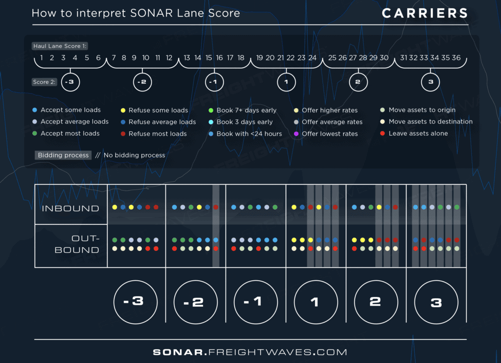 SONAR-Score-Segment_carriers