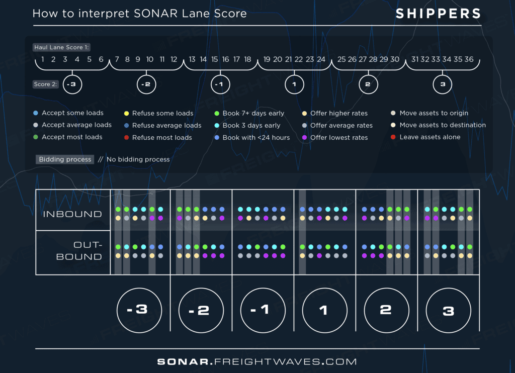 SONAR-Score-Segment_shippers