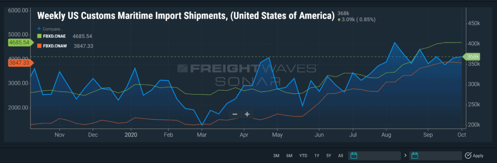 ocean imports weekly us customs maritime import shipments compared to freightos baltic daily index