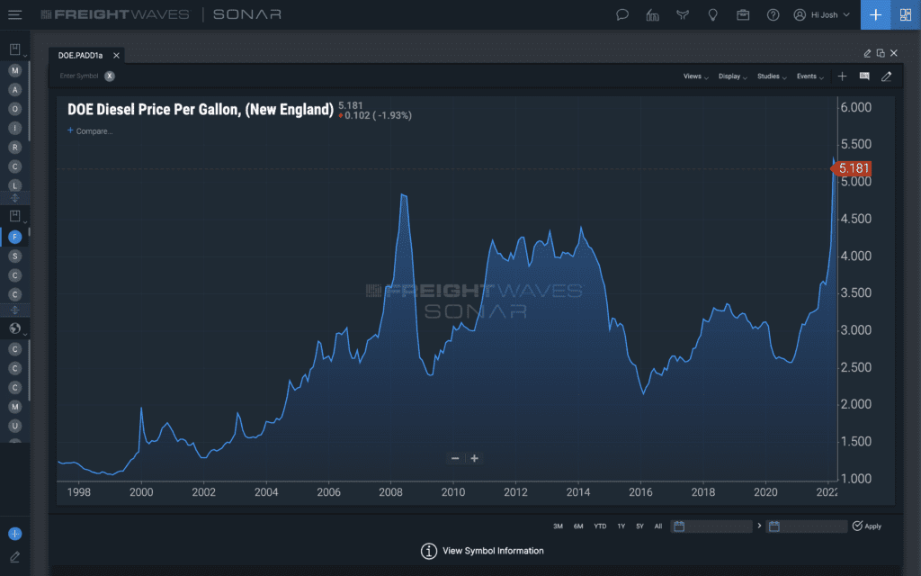 Screenshot of DOE Diesel Price per Gallon dashboard