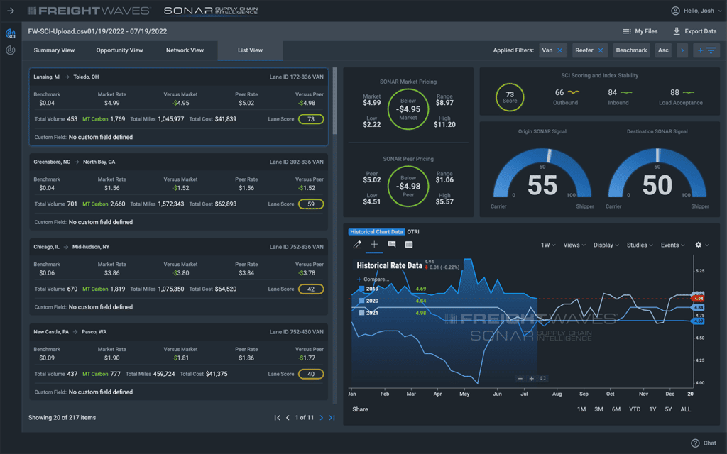 Screenshot of a SONAR dashboard displaying Supply Chain Intelligence (SCI)