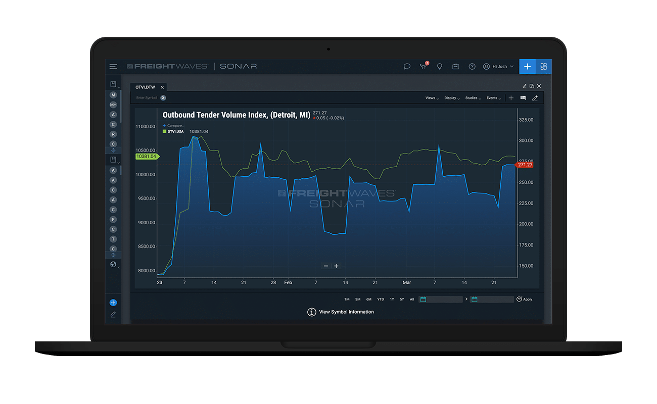 Screenshot of a SONAR dashboard displaying Outbound Tender Volume Index