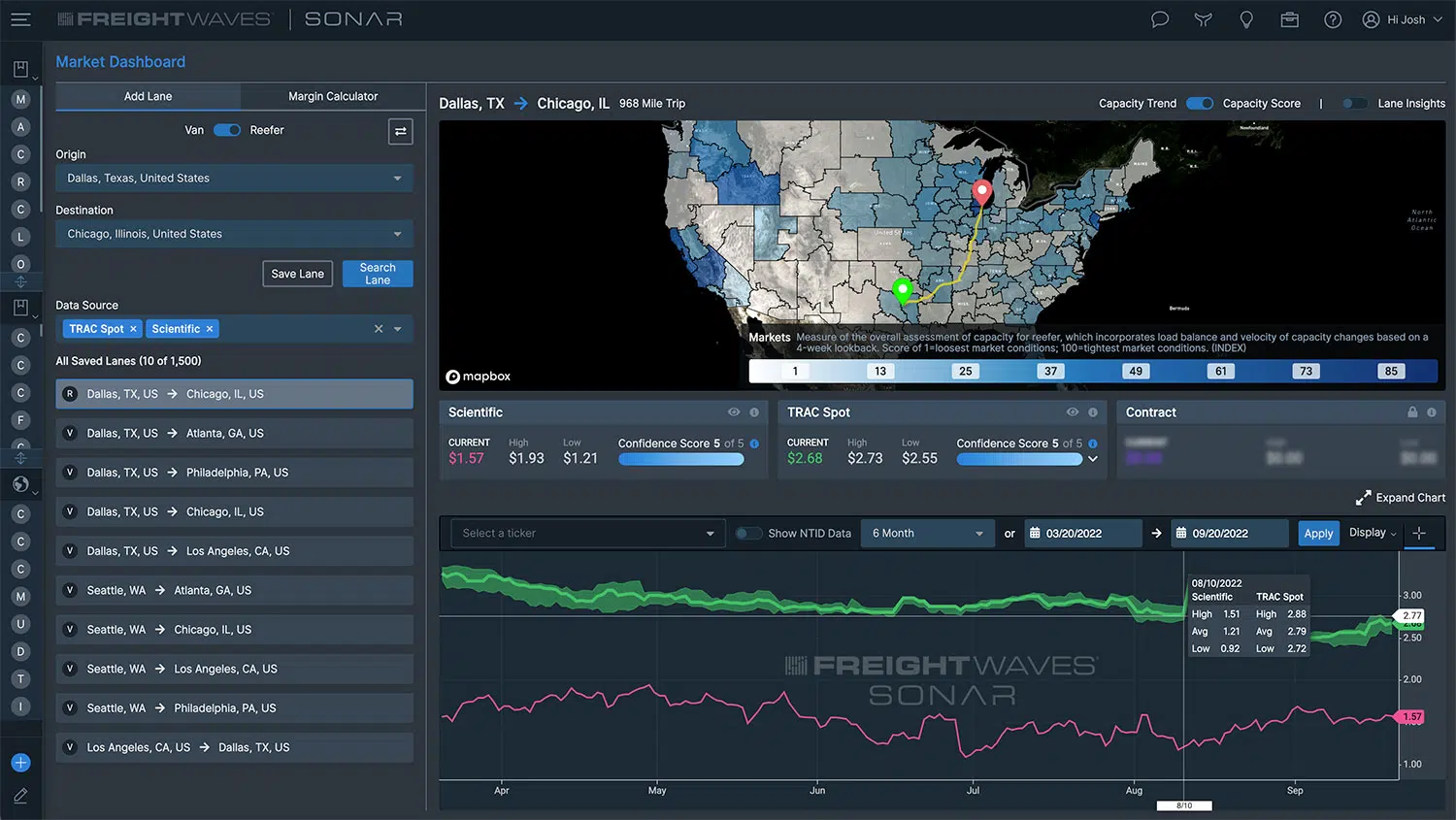 image of a SONAR market dashboard from Dallas, TX to Chicago, IL