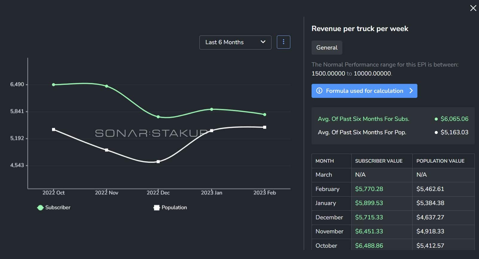 Screenshot of a SONAR StakUp revenue per truck per week dashboard